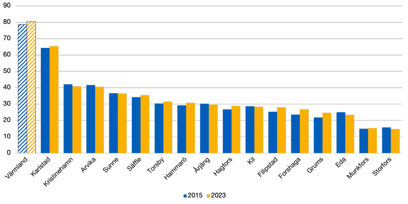 Stapeldiagram över hur många av de möjliga branscherna som finns representerade i Värmland och dess kommuner.