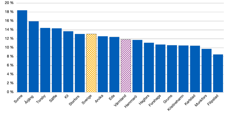 Stapeldiagrammet visar i storleksordning andelen företagsamma individer i Värmlands kommuner, länet och riket.