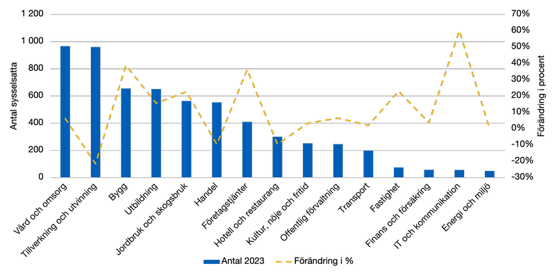 Stapeldiagram över antal sysselsatta per bransch i Sunne 2023 samt förändring i procent 2007–2023. Vård och omsorg är störst medan energi och miljö är minst.