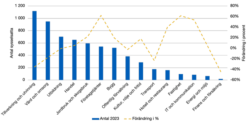 Stapeldiagram över antal sysselsatta per bransch i Säffle 2023 samt förändring i procent 2007–2023. Tillverkning och utvinning är störst medan finans och försäkring är minst.