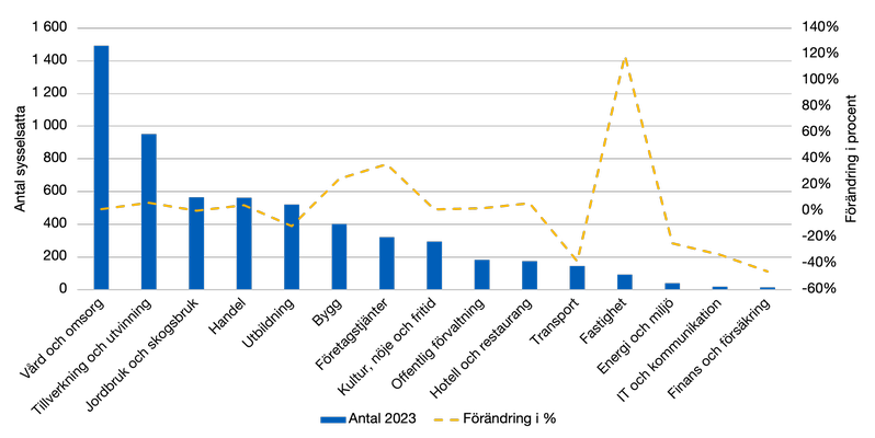 Stapeldiagram över antal sysselsatta per bransch i Torsby 2023 samt förändring i procent 2007–2023. Vård och omsorg är störst medan finans och försäkring är minst.
