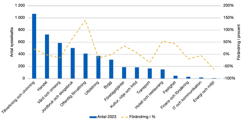 Stapeldiagram över antal sysselsatta per bransch i Årjäng 2023 samt förändring i procent 2007–2023. Tillverkning och utvinning är störst medan energi och miljö är minst.