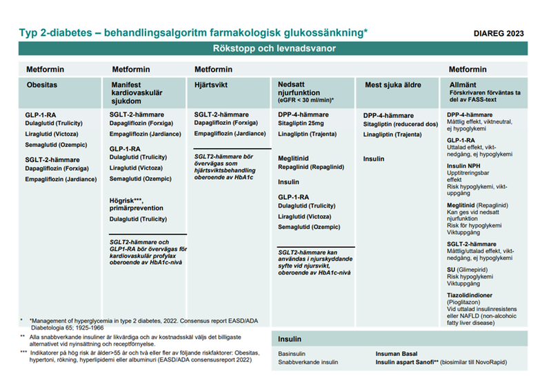 Tabell Behandlingsalgoritm typ-2 diabetes
