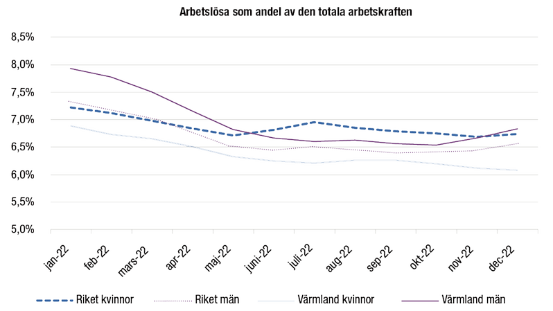 Graf över arbetslösa som andel av den totala arbetskraften.