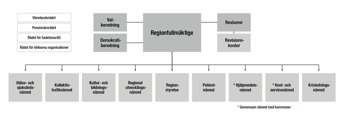 Den politiska strukturen i ett flödesschema.