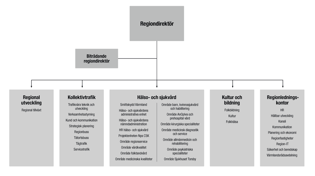 Organisationskarta över Region Värmlands förvaltningar.