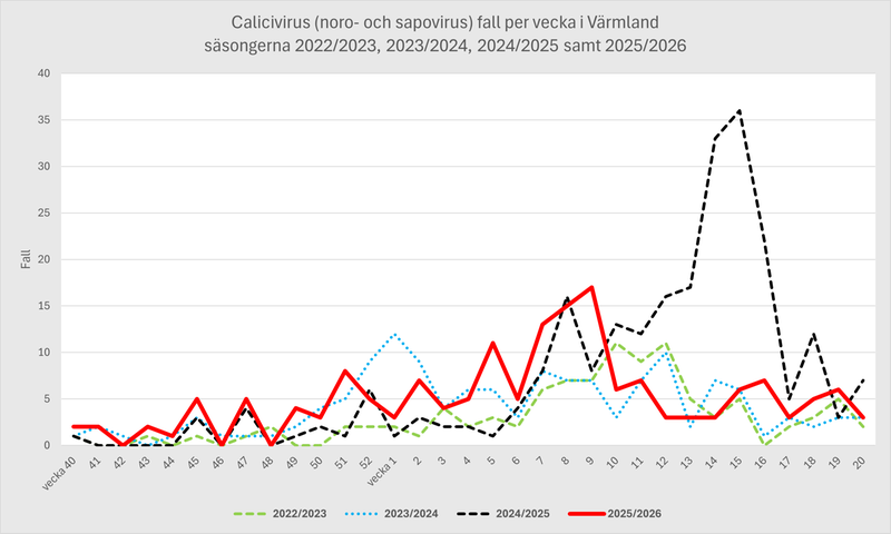 Fall av calicivirus för Region Värmland per vecka säsongen 2022-23, 2023-24, 2024-25 och 2025-26