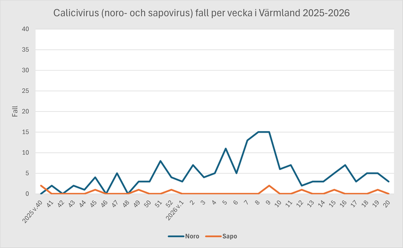 Diagram över antal fall av calicivirus i Värmland under säsongen 2025-2026.