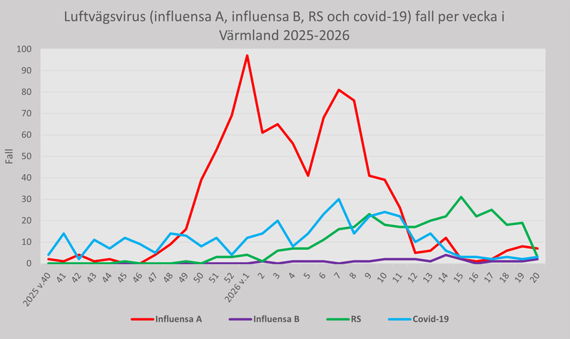 Fall av luftvägsvirus (influensa A, influensa B, RS och covid-19) Region Värmland per vecka 2025-26