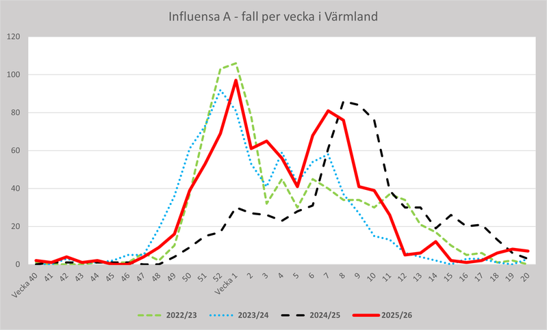 Fall av influensa A per vecka för Region Värmland 2022-23, 2023-24, 2024-25 och 2025-26.