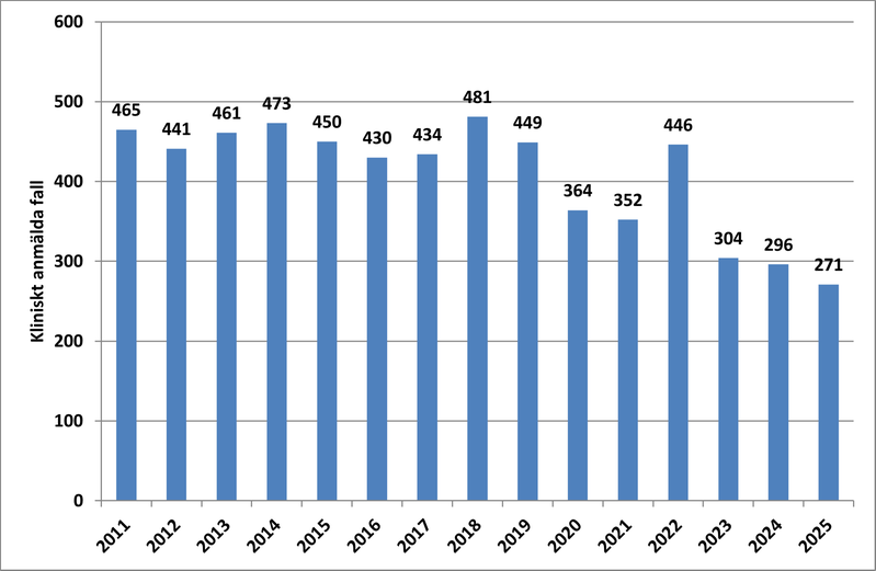 Tabell över antal fall av hiv i Sverige mellan 2009 och 2023.