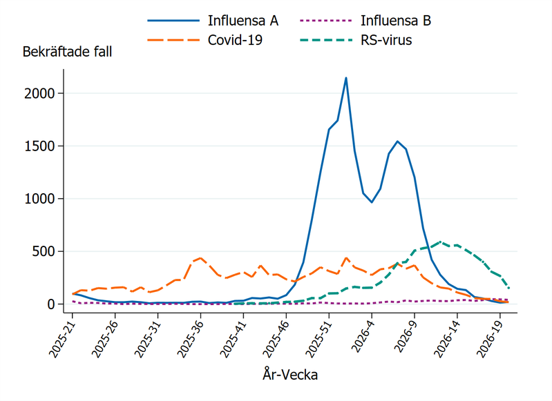 Fall av influensa, covid-19 och RS-virusinfektion de senaste 52 veckorna (Folkhälsomyndigheten)