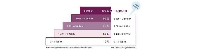 Notera vid administrering