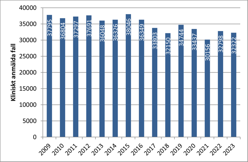 Diagram över antal fall av klamydia i Sverige mellan 2008-2023