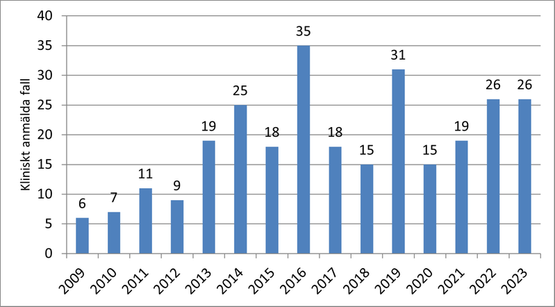 Tabell som visar antal fall av gonorré i Värmland mellan 2009-2023.