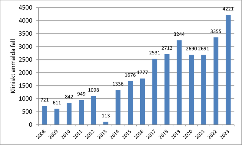 Tabell som visar antal fall av gonorré i Sverige mellan 2009-2023.