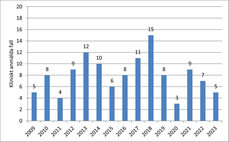 Tabell över antal fall av hiv i Värmland mellan 2009 och 2023.