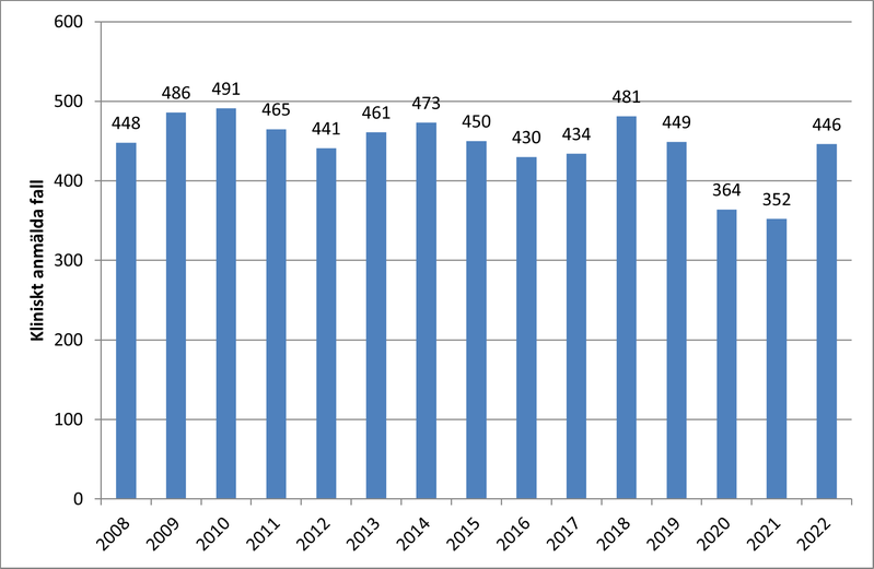 Tabell över antal fall av hiv i Sverige mellan 2008 och 2022.