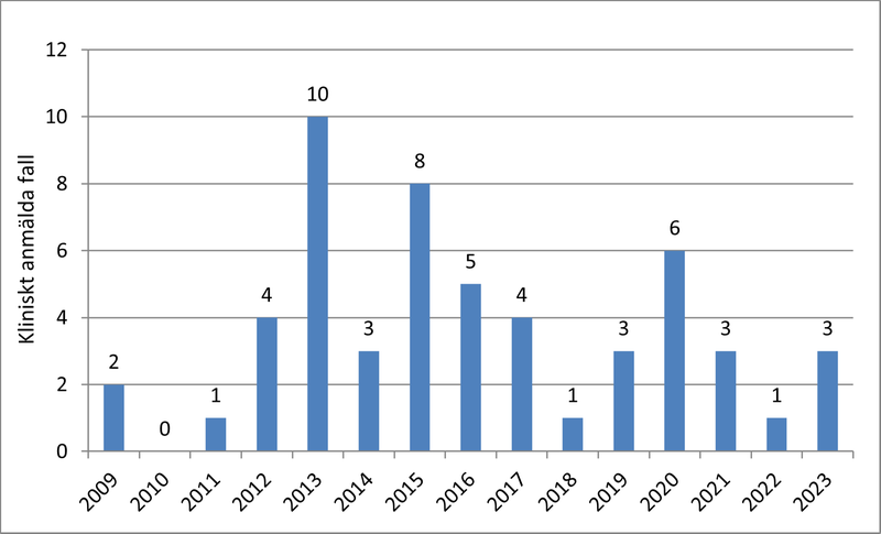 Tabell för antal fall av syfilis i Värmland mellan 2009 och 2023.