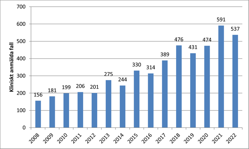 Tabell över antal fall av syfilis i Sverige mellan 2008-2022.