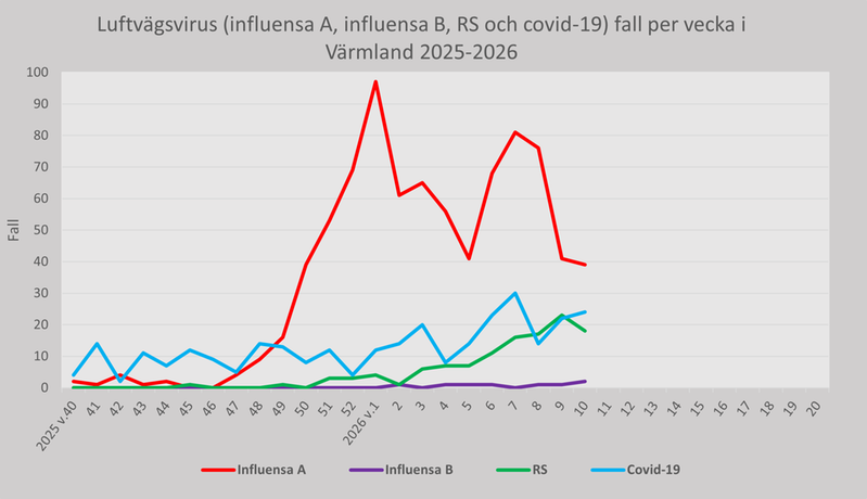 Fall av luftvägsvirus (influensa A, influensa B, RS och covid-19) Region Värmland per vecka 2025-26