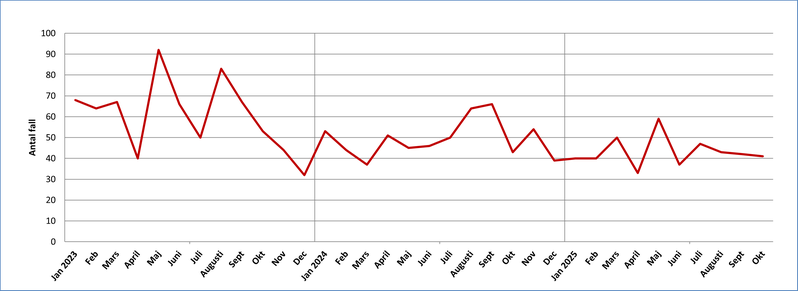 Antal fall av klamydia i Värmland per månad 2023-2025