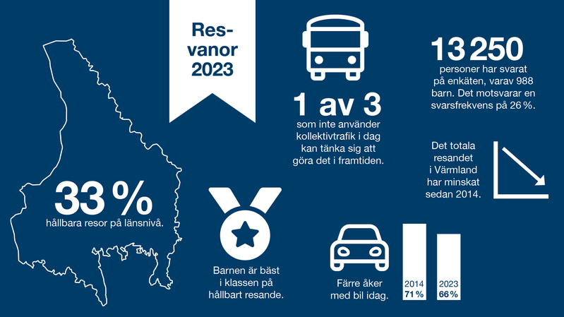 Infograf som visar ett urval av resultat från resvaneundersökningen 2023