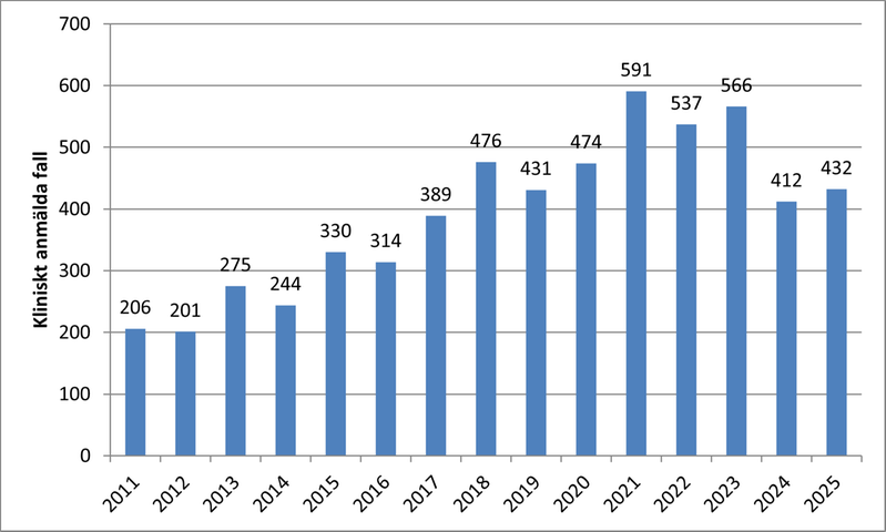 Tabell över antal fall av syfilis i Sverige mellan 2011-2025.