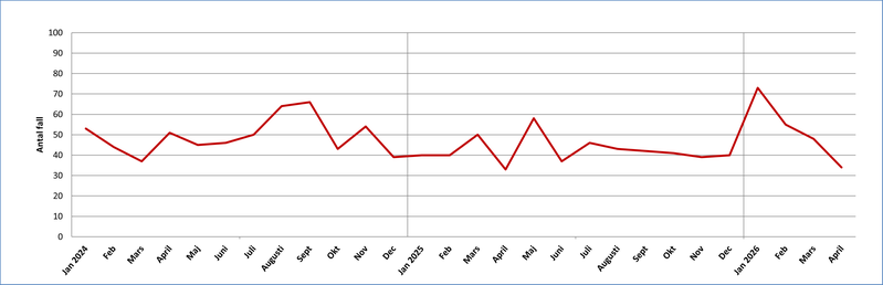 Antal fall av klamydia i Värmland per månad 2024-2026