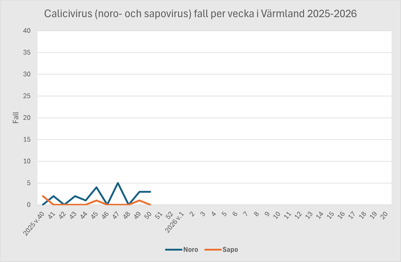 Fall av calici (vinterkräksjuka) i Värmland under säsongen 2025-2026.