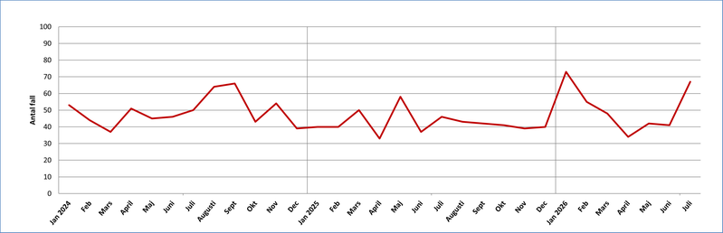 Antal fall av klamydia i Värmland per månad 2024-2026