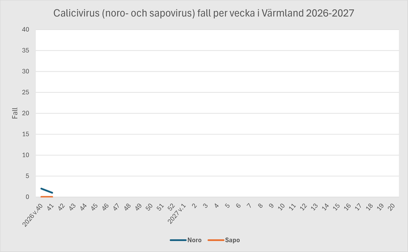 Diagram över antal fall av calicivirus i Värmland under säsongen 2026-2027.