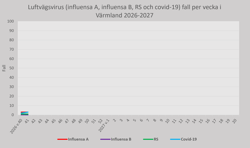 Fall av luftvägsvirus (influensa A, influensa B, RS och covid-19) Region Värmland per vecka 2026-27