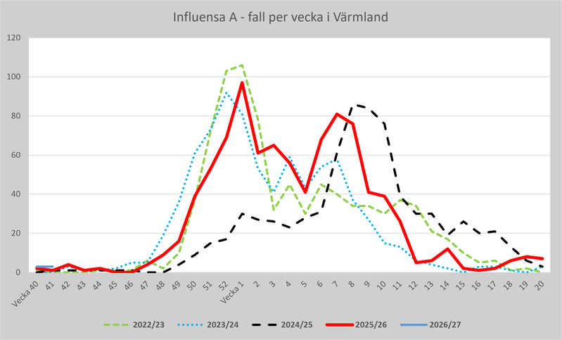 Fall av influensa A per vecka för Region Värmland 2022-23, 2023-24, 2024-25, 2025-26 och 2026-27.