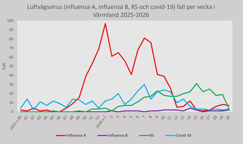 Fall av luftvägsvirus (influensa A, influensa B, RS och covid-19) Region Värmland per vecka 2025-26
