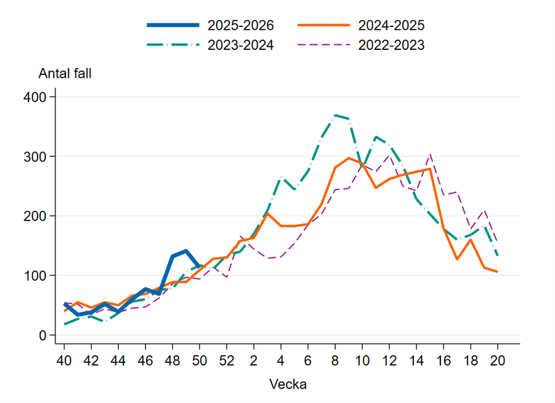 Fall av calicivirus i Sverige säsongen 2022-23, 2023-24, 2024-25 och 2025-26