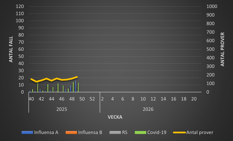 Luftvägsvirus 2025-2026