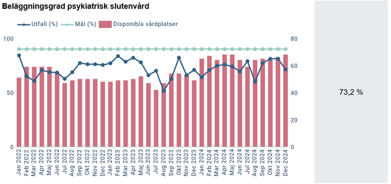 Skärmklipp Diagram - Beläggningsgrad psykiatrisk slutenvård