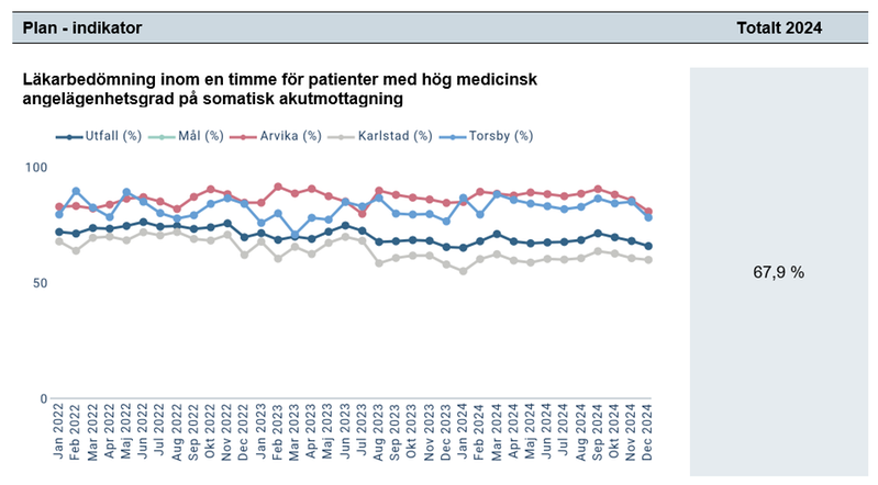 Diagram - Läkarbedömning inom en timme för patienter med hög medicinsk angelägenhetsgrad på somatisk akutmottagning