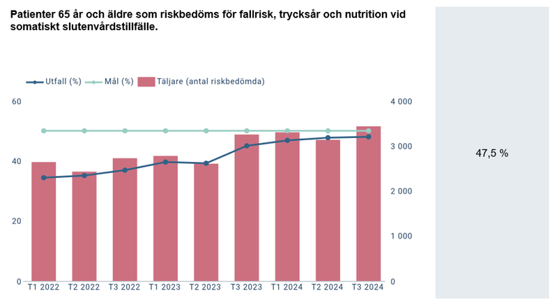 Diagram - Patienter 65 år och äldre som riskbedöms för fallrisk, trycksår och nutrition vid somatiskt slutenvårdstillfälle.