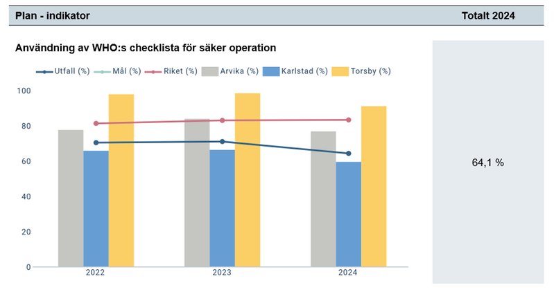 Diagram - Användning av WHO:s checklista för säker operation