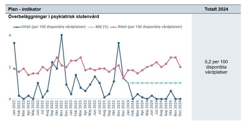 Diagram - Överbeläggningar i psykiatrisk slutenvård