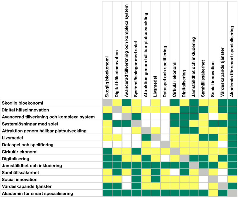 Diagram som visar att det sker mycket samarbete mellan de olika perspektiven.