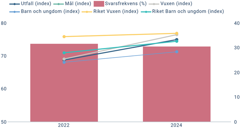 Tabell - Resultatet visar att svarsfrekvensen i mätningen av vuxen- och barn och ungdomspsykiatrisk öppenvård sjunkit marginellt mellan 2022 och 2024. Vad gäller utfall på de svarandes helhetsintryck för nöjdhet har den ökat inom alla områden. Inom vuxenpsykiatrin så har man under 2024 nått upp till genomsnittet för landet. Vad gäller barn och ungdomar ser vi i dialog med Barn- och ungdomspsykiatrin förbättringsmöjligheter, vilket det löpande arbetas med.