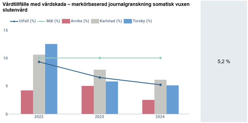 Diagram över Vårdtillfälle med vårdskada – markörbaserad journalgranskning somatisk vuxen slutenvård