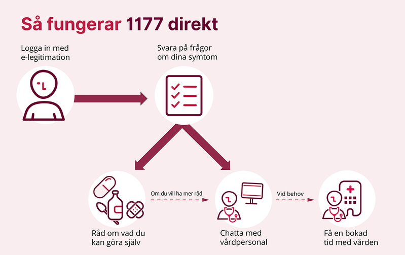 Schematisk illustration över hur tjänsten 1177 direkt fungerar.