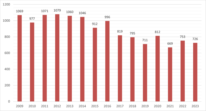 Diagram över antal fall av klamydia i Värmland mellan 2009-2023.