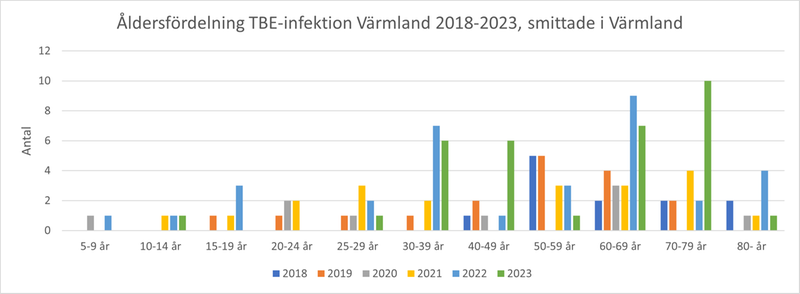 TBE, åldersfördelning Värmland 2018-2022