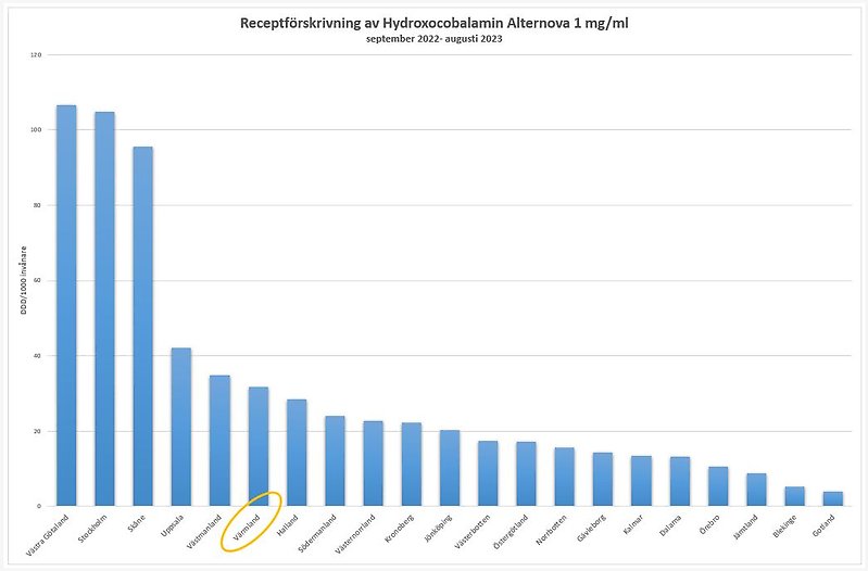 Blått stapeldiagram. Vertikalt visar antal, hög stapel till vänster, och horisontellt visar olika län, lägst stapel till höger.