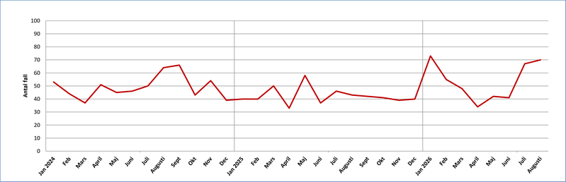 Antal fall av klamydia i Värmland per månad 2024-2026